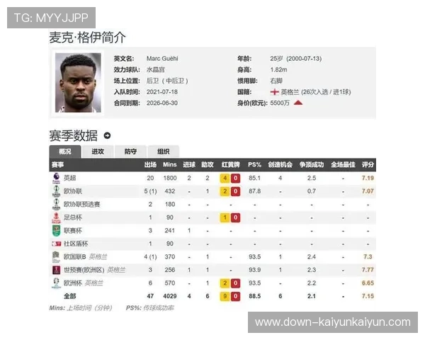 曼城成功签下水晶宫后卫格伊，转会费达2000万欧元